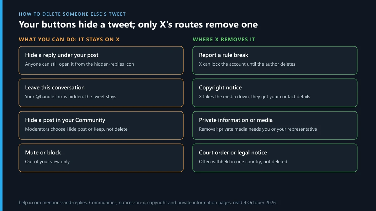 How to delete someone else's tweet: the tools that only hide a tweet on X against the routes where X removes it