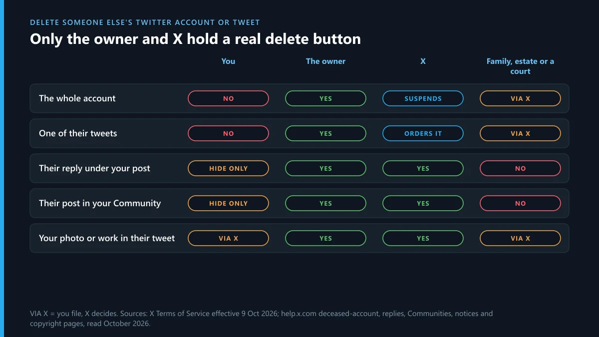 How to delete someone else's Twitter account or tweet: who can remove an account, a tweet or a reply on X
