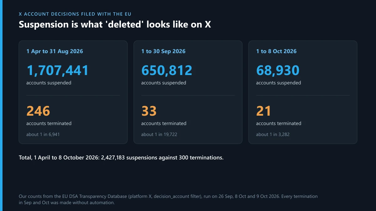 How to get someone's Twitter account deleted: X suspensions against terminations filed with the EU in 2026
