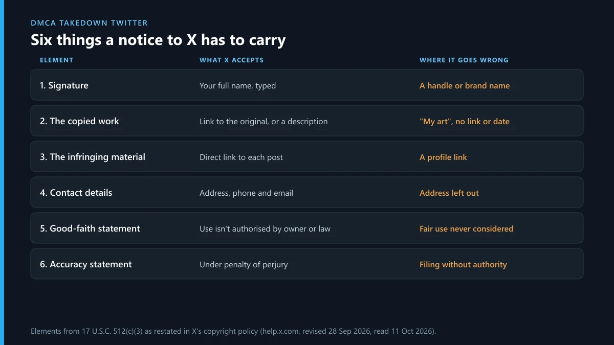 DMCA takedown Twitter notice: the six elements X asks for and the mistake that sinks each one