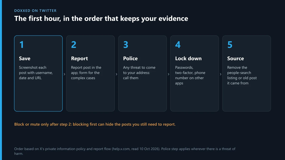 Doxxed on Twitter: a first-hour order of steps, from saving evidence to reporting and locking accounts