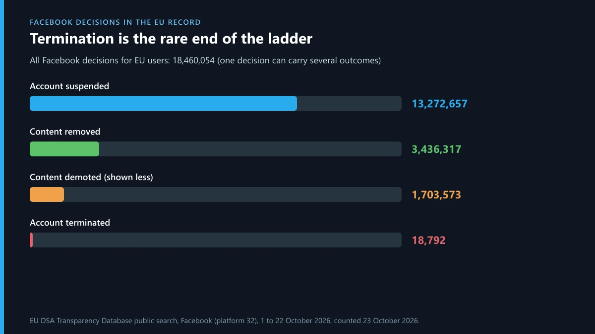 Facebook moderation outcomes in the EU, 1 to 22 October 2026: suspensions, removals, demotions and terminations