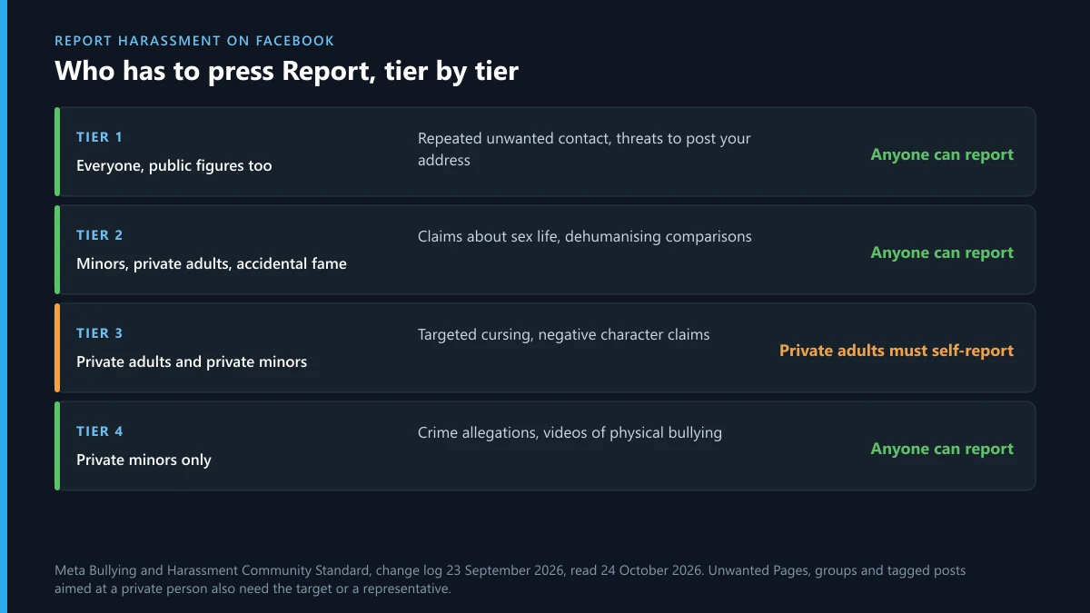 How to report harassment on Facebook: Meta's four protection tiers and who has to file each report