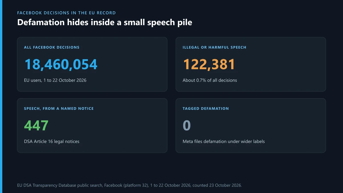 Facebook illegal speech decisions in the EU: 122,381 of 18,460,054, 447 from named notices, 1 to 22 October 2026