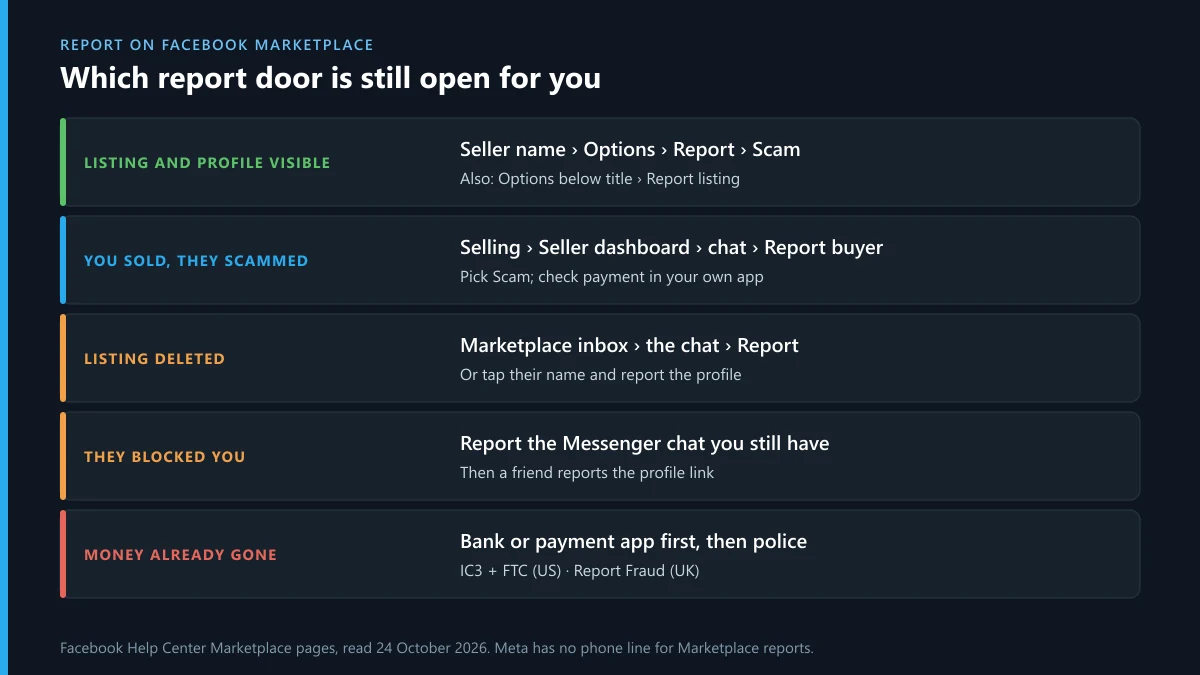 How to report someone on Facebook Marketplace: the report door that stays open in each situation