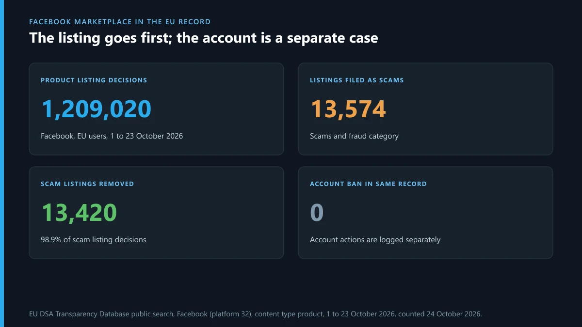 Facebook marketplace report fraud numbers: 13,574 scam listings decided in the EU from 1 to 23 October 2026, 13,420 removed