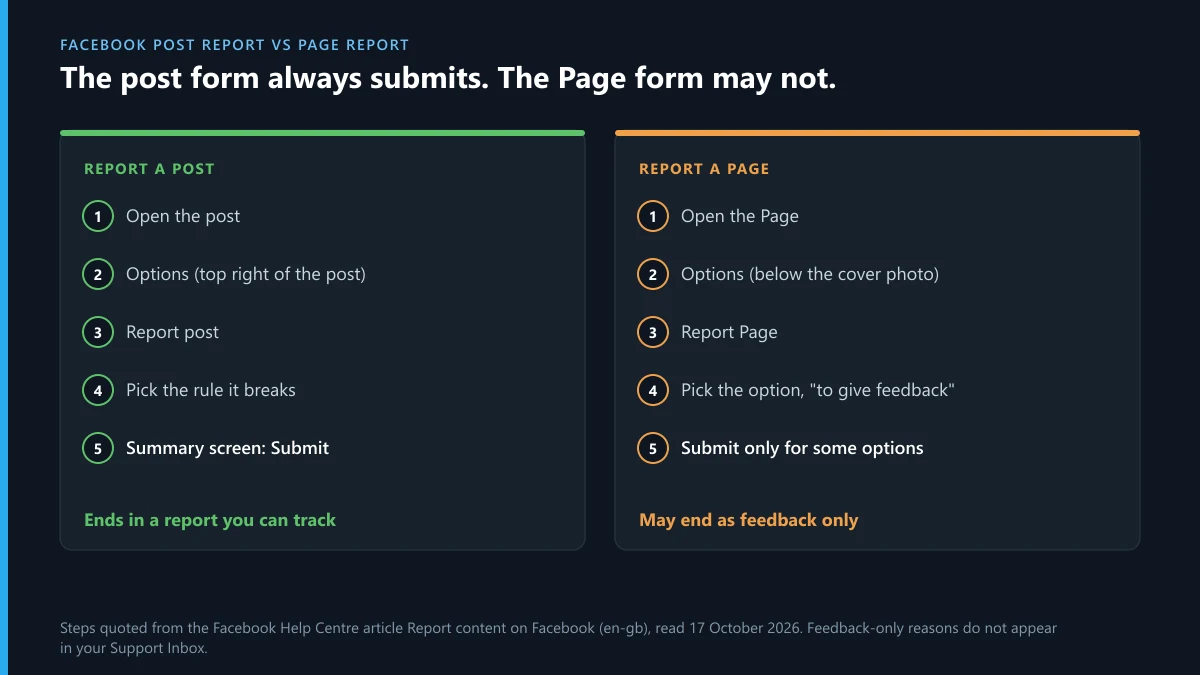 Facebook post report vs report a Facebook Page: the five steps of each flow and where each one ends