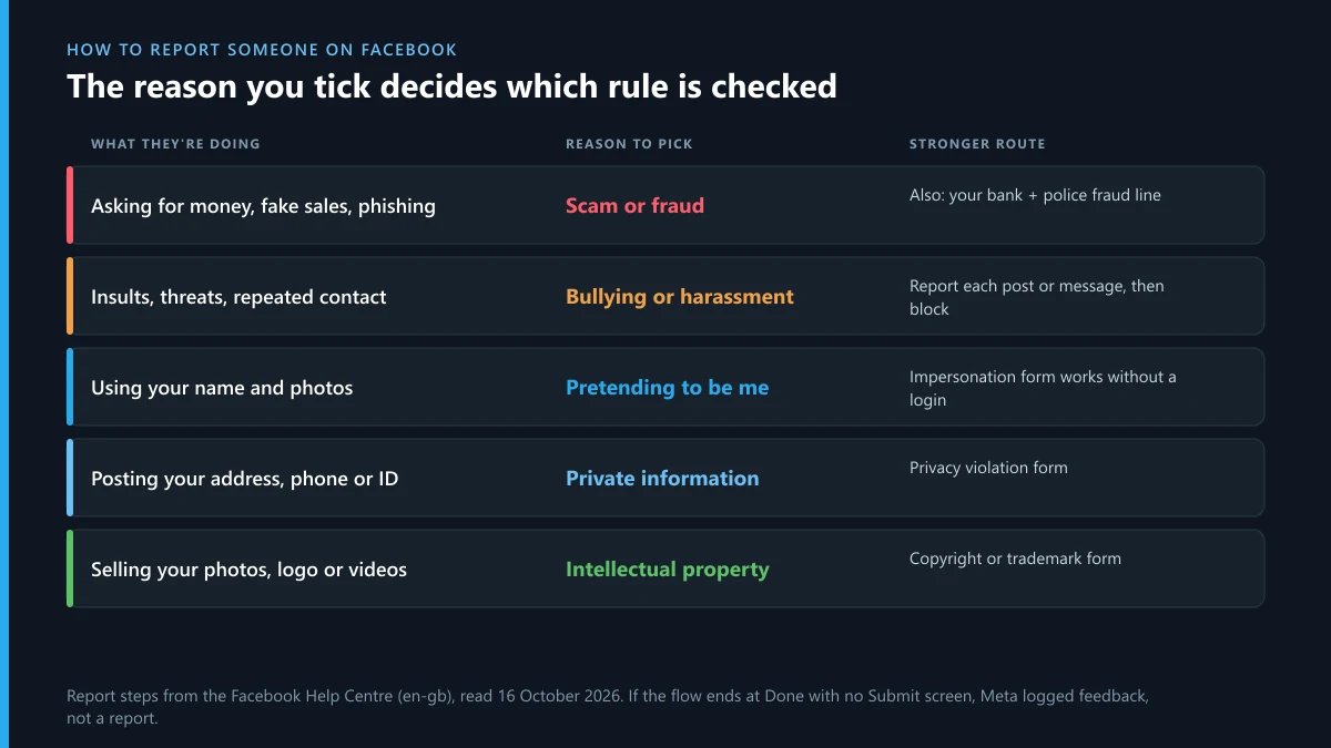 How to report someone on Facebook: the reason to pick for scams, bullying, impersonation, private info and copied work