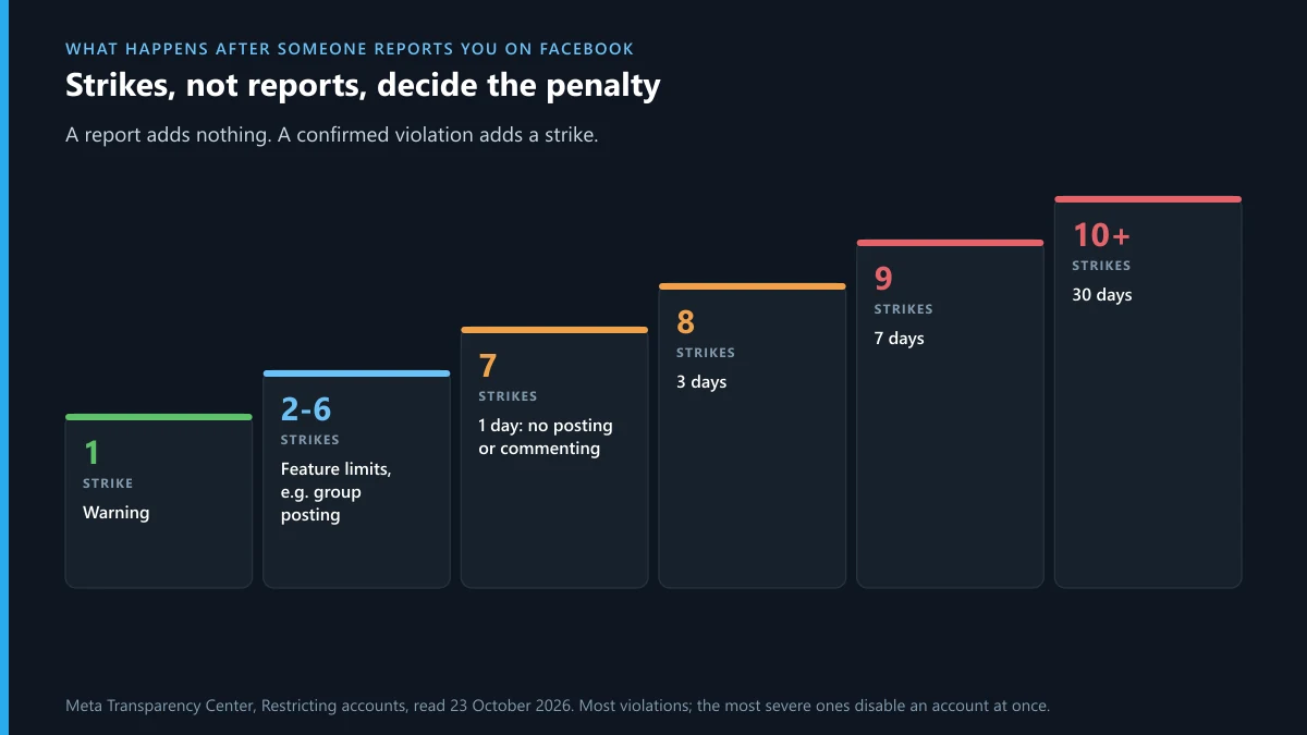 What happens when someone reports you on Facebook: Meta's strike ladder from warning to 30-day restriction