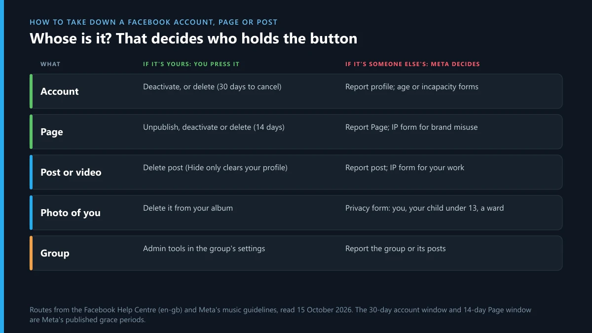 How to take down a Facebook account, Page, post, photo or group: what the owner can do and what anyone else has to report