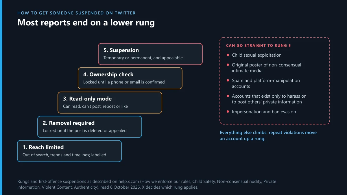 How to get someone suspended on Twitter: X's five enforcement rungs, and the violations that skip straight to suspension