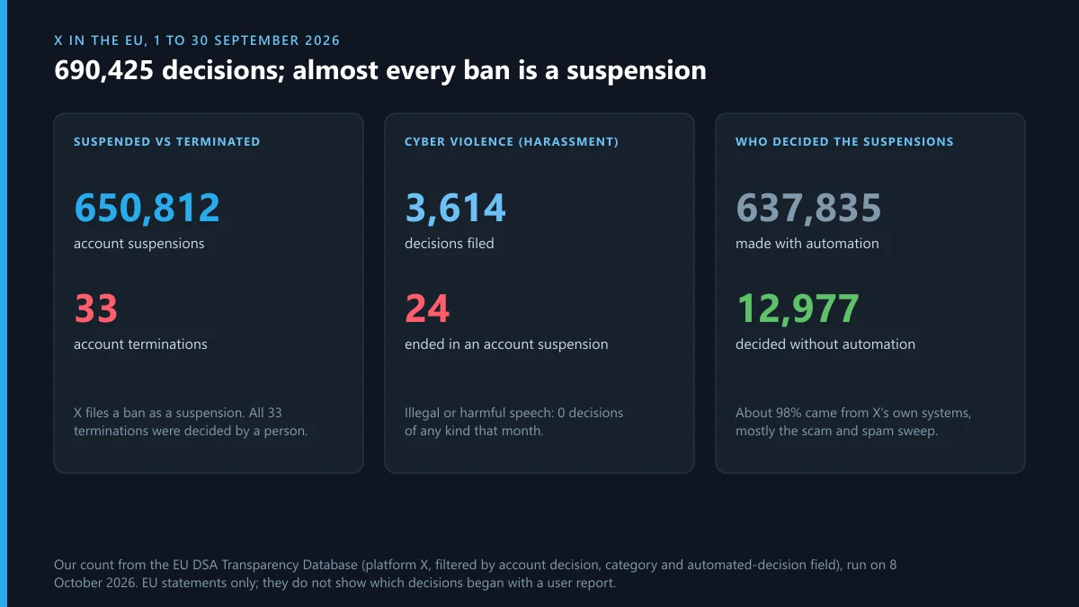 X in the EU, September 2026: 650,812 account suspensions, 33 terminations, 24 suspensions from 3,614 harassment decisions