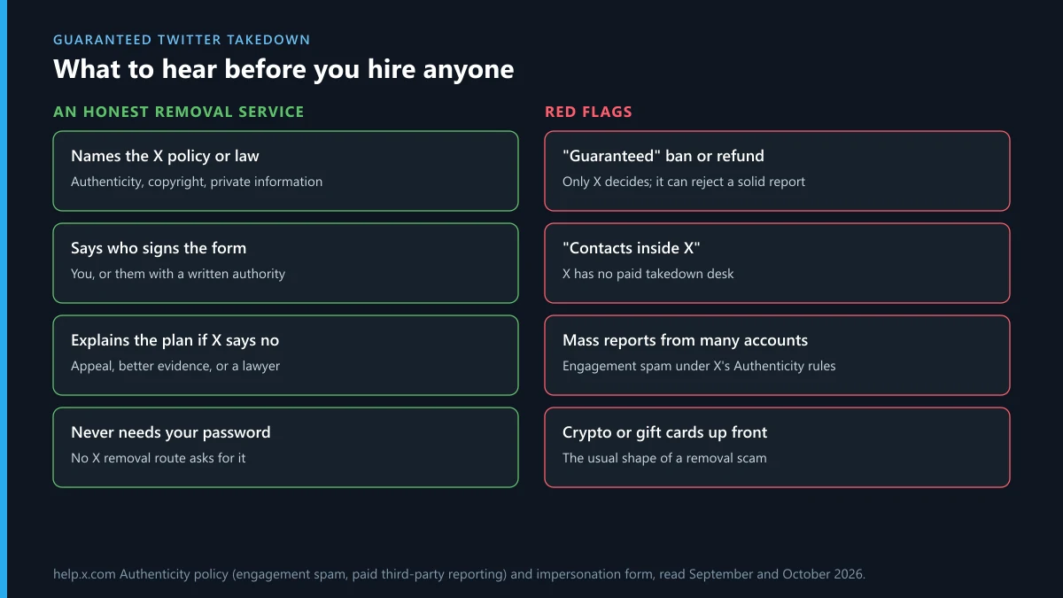 Guaranteed Twitter takedown claims checked: what an honest removal service promises against the red flags