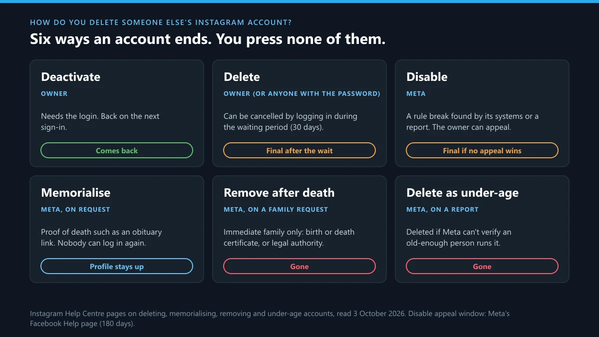 How do you delete someone else's Instagram account: six ways an account ends and whose hand presses each one