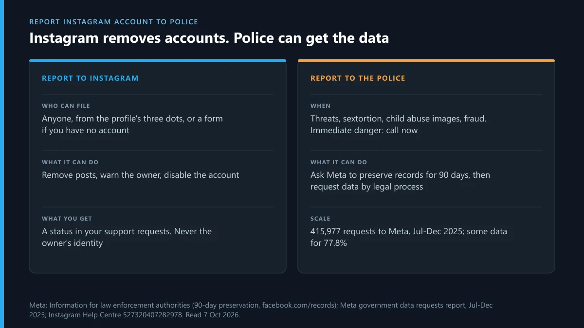 Report Instagram account to police or to Instagram: what each one can do, from removal to data requests