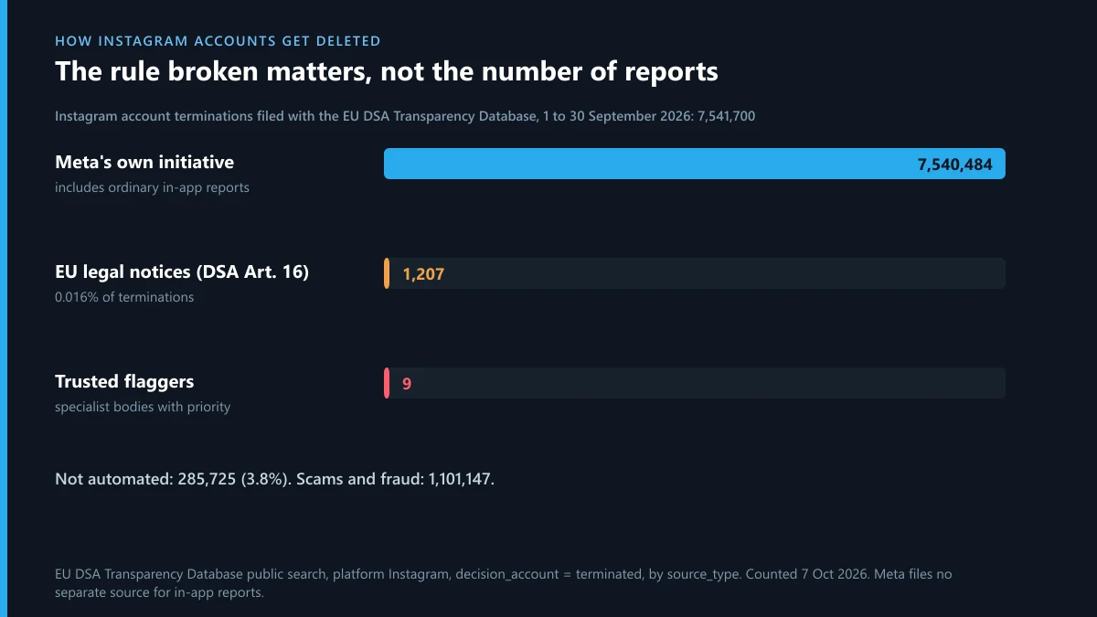 Instagram account terminations by source, Sep 2026: own initiative 7,540,484, EU legal notices 1,207, trusted flaggers 9