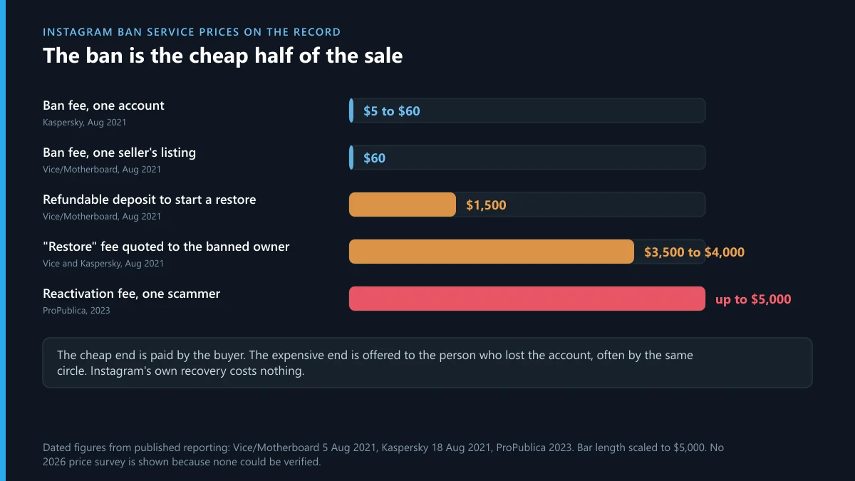Instagram ban service prices: $5 to $60 to ban, $1,500 deposit and $3,500 to $5,000 to restore, from 2021 to 2023 reporting