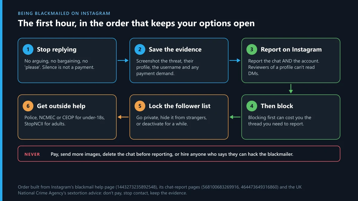 Being blackmailed on Instagram: stop replying, save evidence, report the chat and account, block, get help