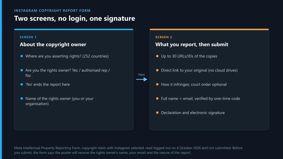 Instagram copyright report form, both screens: rights owner questions, up to 30 URLs, original link, email code and signature