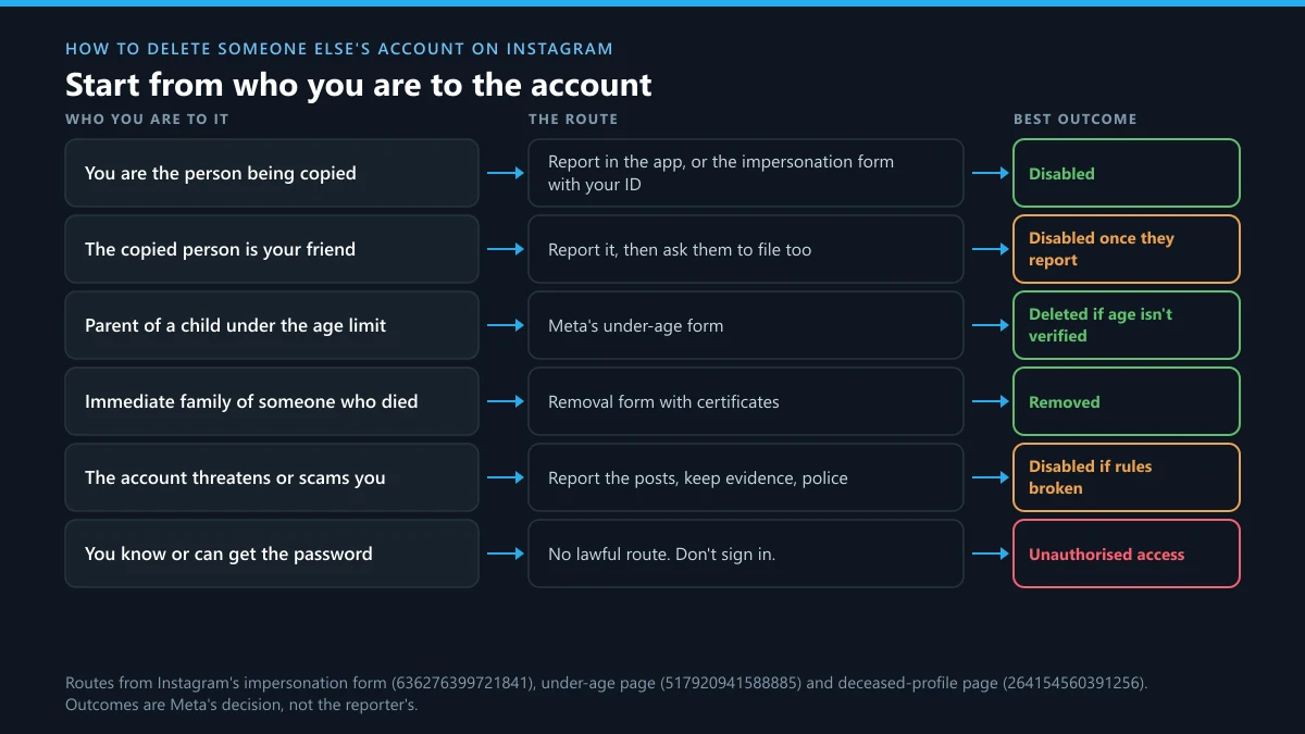 How to delete someone else's account on Instagram: who you are to the account, the matching route and the best outcome