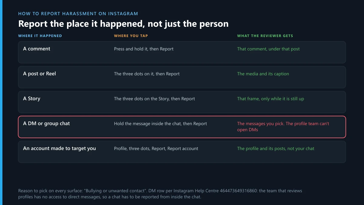 How to report harassment on Instagram by surface: comment, post, Story, DM or account, and what the reviewer sees