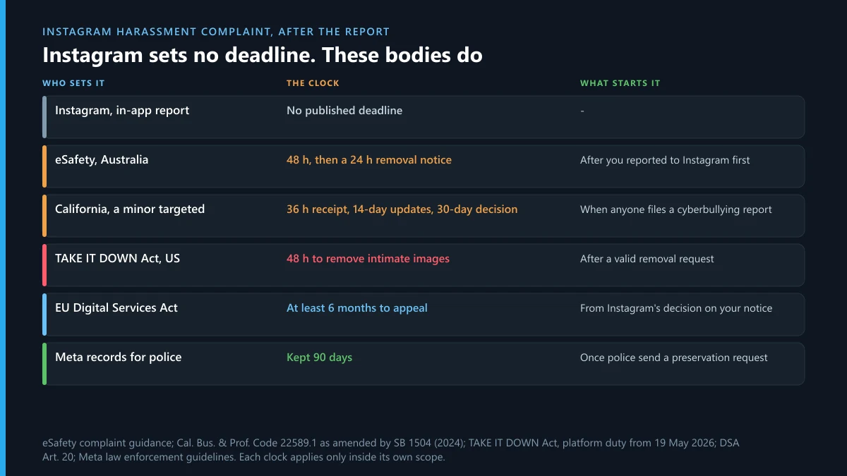 Instagram harassment report deadlines: eSafety 48 h, California 36 h, TAKE IT DOWN 48 h, DSA appeal, Meta 90 days