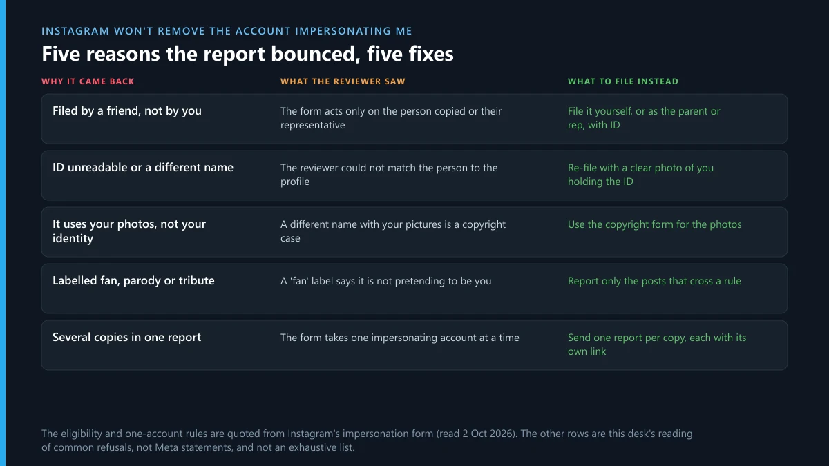 Why Instagram won't remove an account impersonating you: five reasons a report bounces and what to file instead