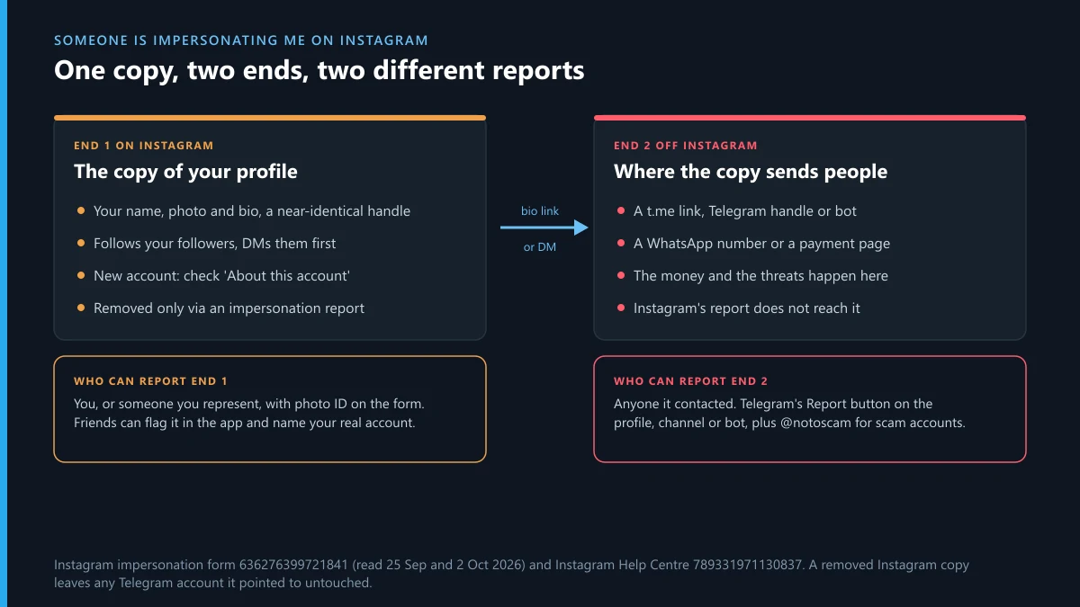 Instagram impersonation diagram: the fake profile, the Telegram or WhatsApp exit it uses, and who can report each end