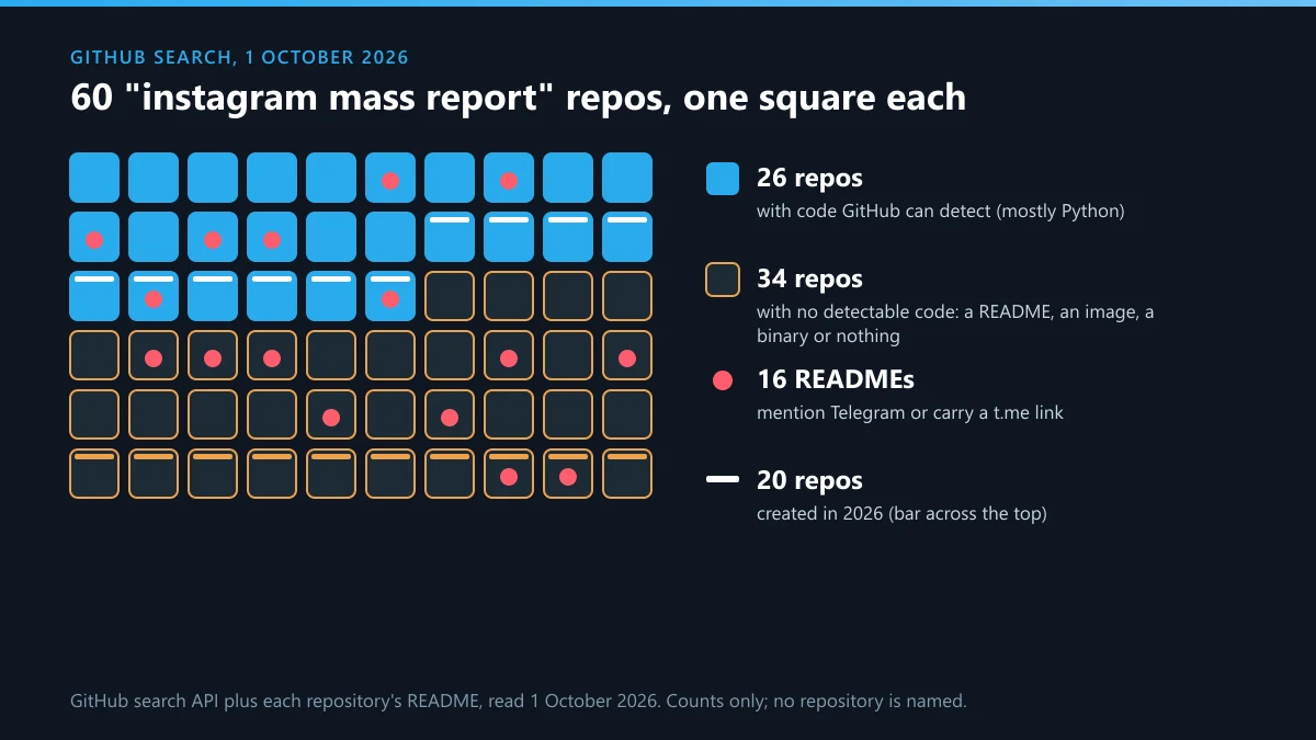 Instagram mass report GitHub repos on 1 October 2026: 26 with code, 34 without, 16 pointing to Telegram