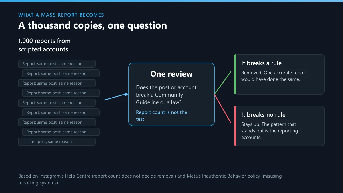 Instagram mass report diagram: 1,000 scripted reports collapse into one review of whether the post breaks a rule