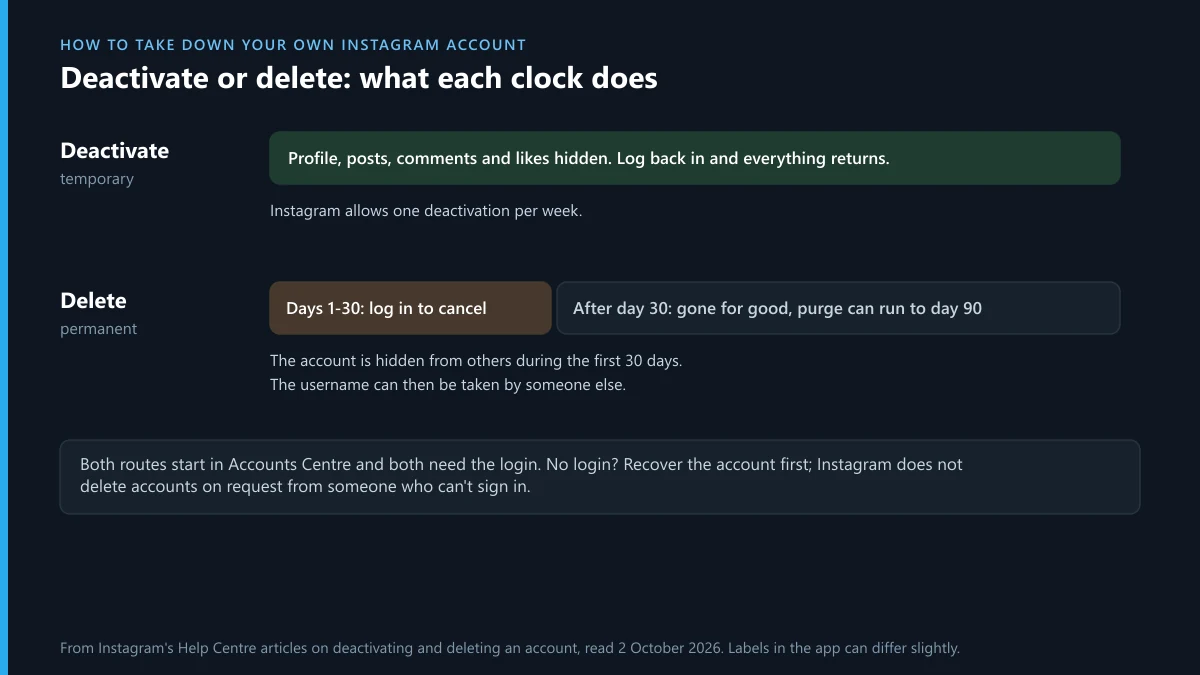 How to take down your Instagram account temporarily or for good: deactivate once a week, delete after 30 days
