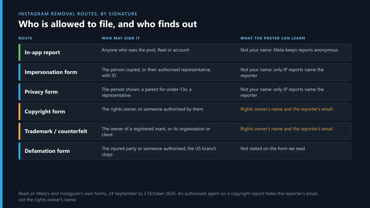 Instagram removal forms compared: who may sign each one, from the in-app report to the copyright and defamation forms