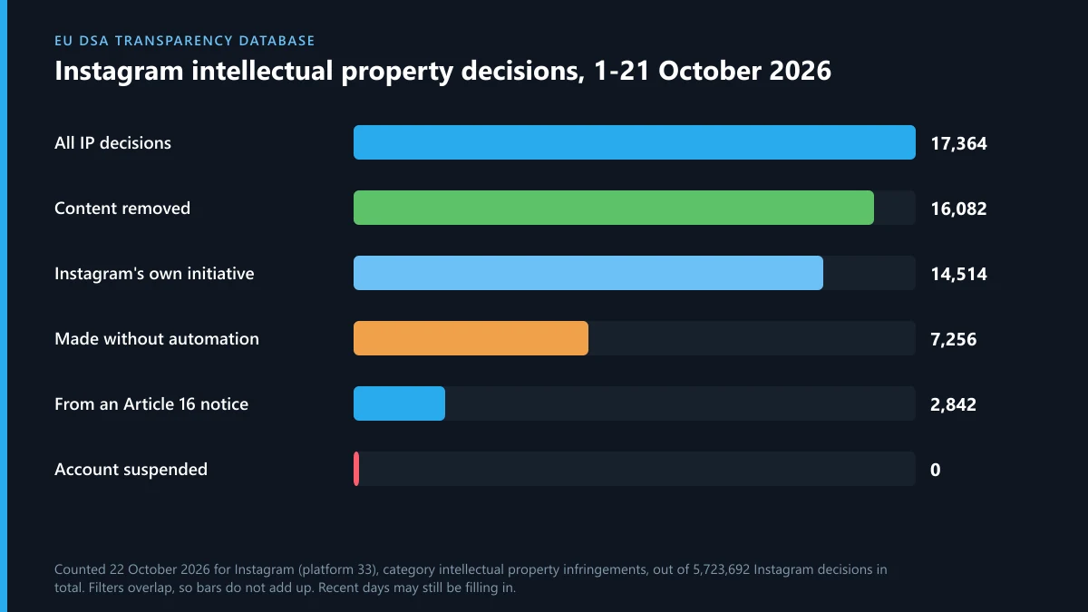Instagram intellectual property decisions in the EU, 1-21 October 2026: 17,364 decisions, 16,082 with content removed