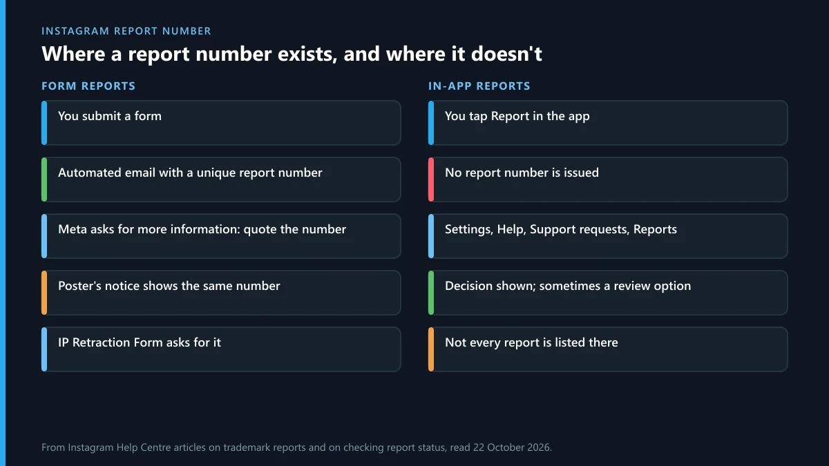 Instagram report number trail: form email, follow-up, poster notice, retraction, vs in-app Support requests