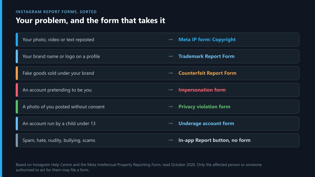 Instagram report forms sorted by problem: copyright, trademark, counterfeit, impersonation, privacy, under-13