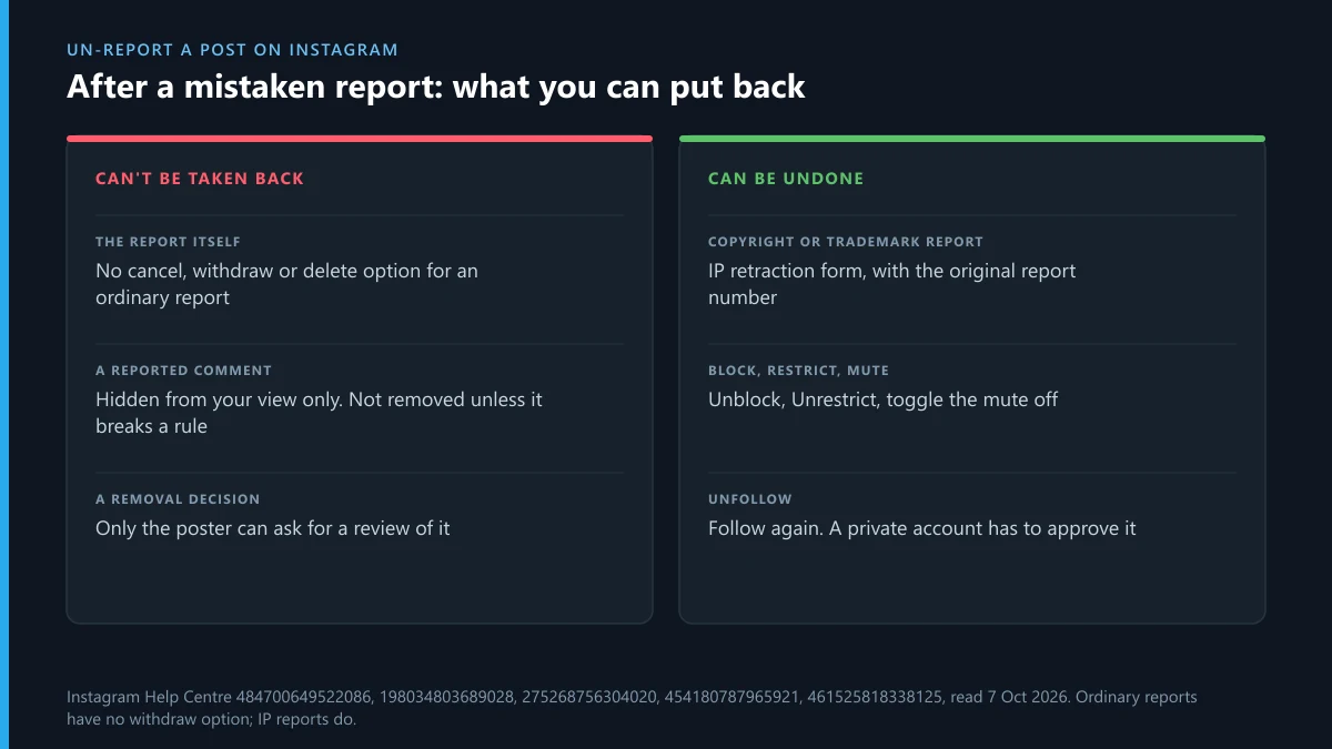 How to un-report a post on Instagram: the report can't be withdrawn, but block, restrict, mute and unfollow can be undone