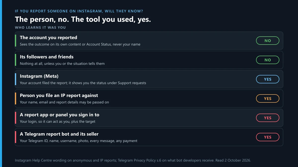 If you report someone on Instagram will they know: the account no, Instagram yes, report apps and Telegram bots yes