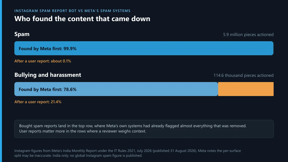 Instagram spam report bot vs Meta's systems: 99.9% of actioned spam found first, 78.6% for bullying