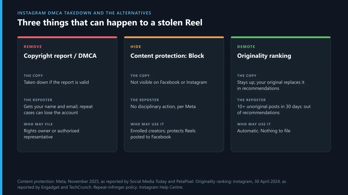 Instagram DMCA takedown compared with Meta content protection and repost demotion: what each does to a stolen Reel