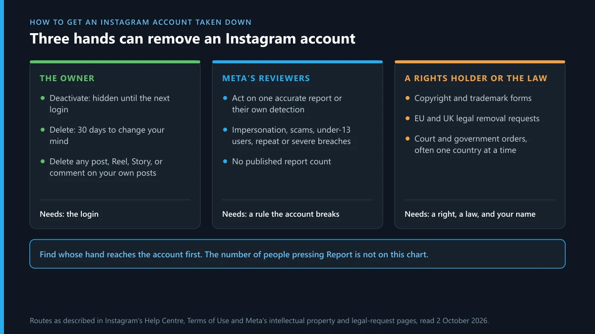 How to get an Instagram account taken down: the owner, Meta's reviewers, or a rights holder and the law