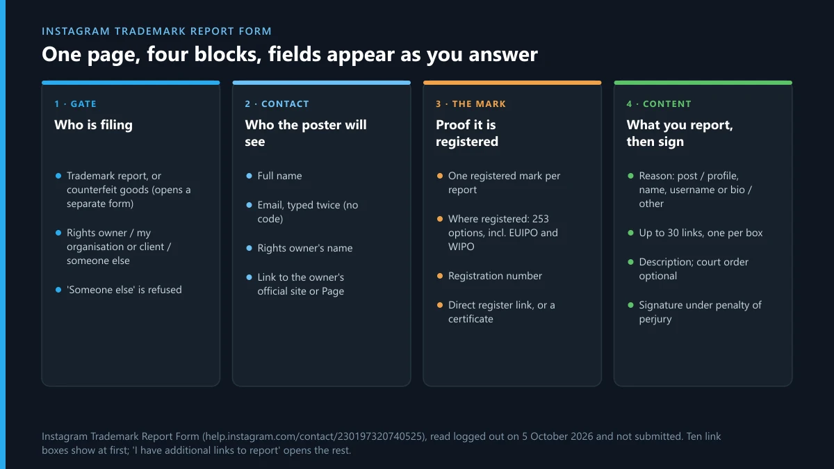 Instagram trademark report form in four blocks: who is filing, contact details, proof of registration, links and signature