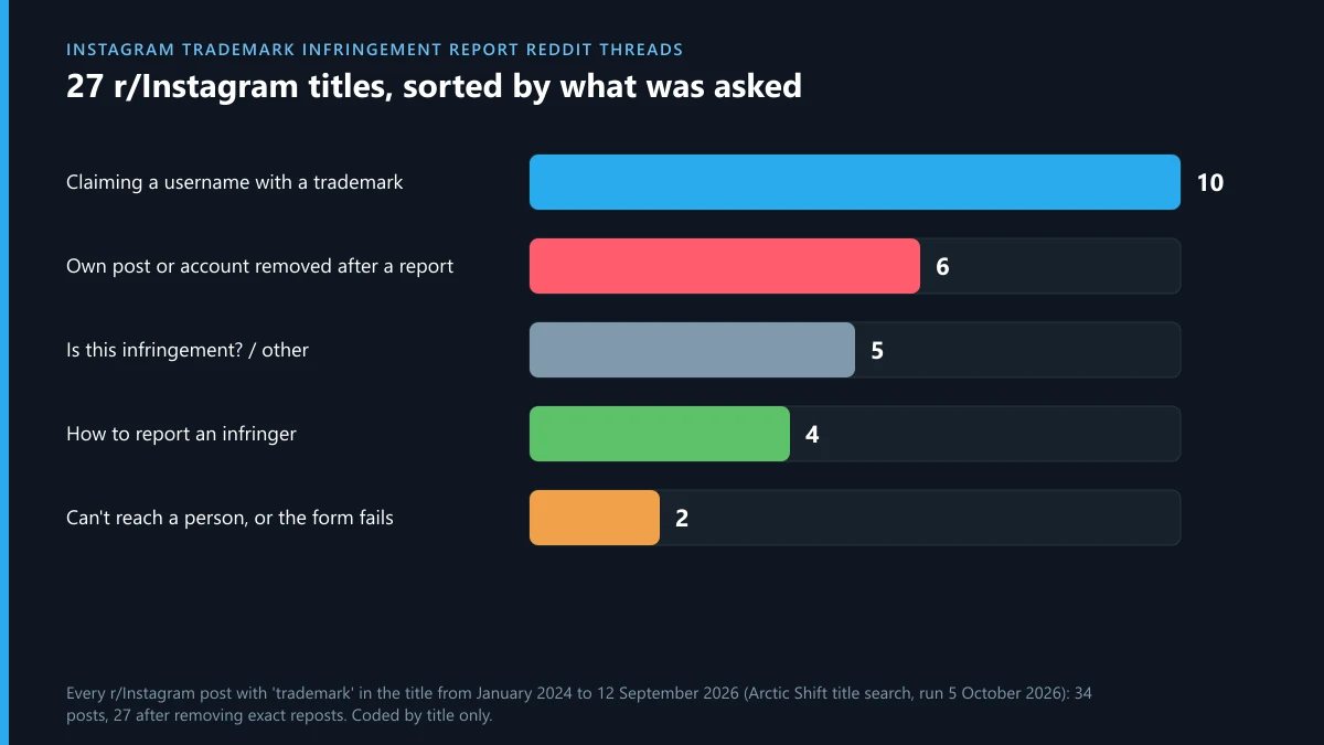 Instagram trademark infringement report Reddit threads: 27 r/Instagram titles grouped by what the poster asked
