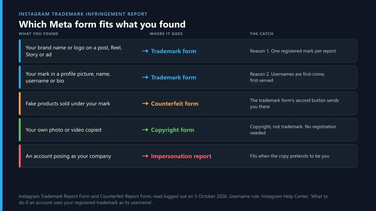Instagram trademark infringement report sorter: trademark form, counterfeit form, copyright form or impersonation report
