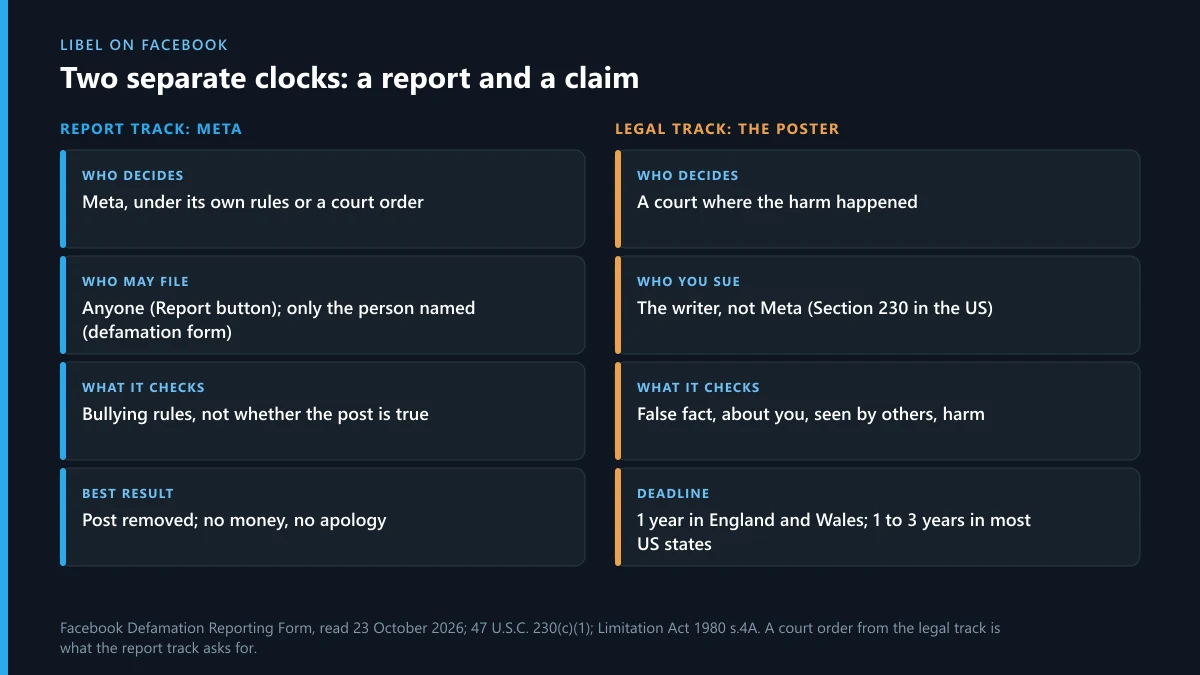 Libel on Facebook: the report track to Meta and the legal track against the poster, side by side