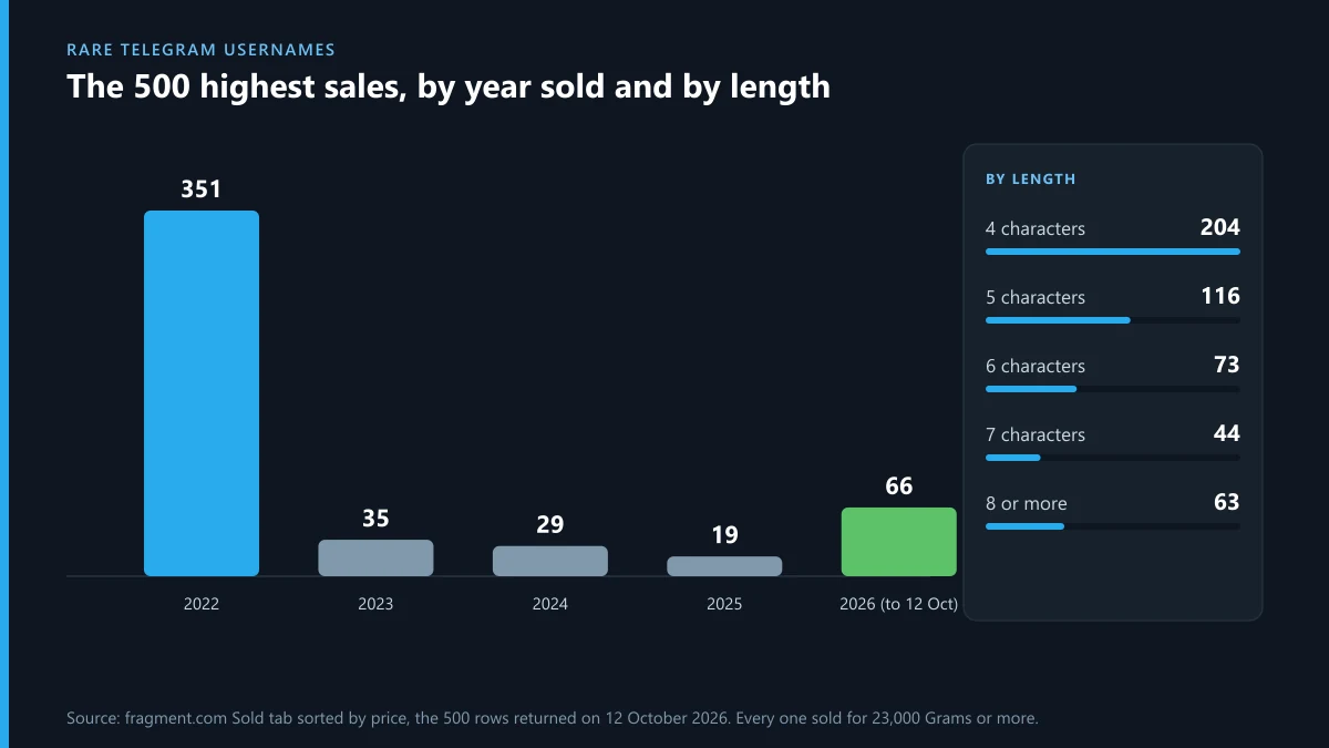 Rare Telegram usernames: the 500 highest Fragment sales by year sold and by name length, as listed on 12 October 2026