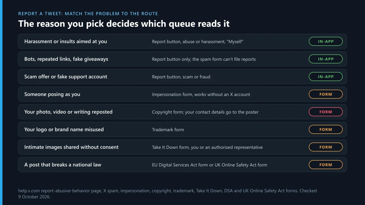 Report a tweet: which in-app reason or X form fits each problem, from harassment and spam to copyright and private images