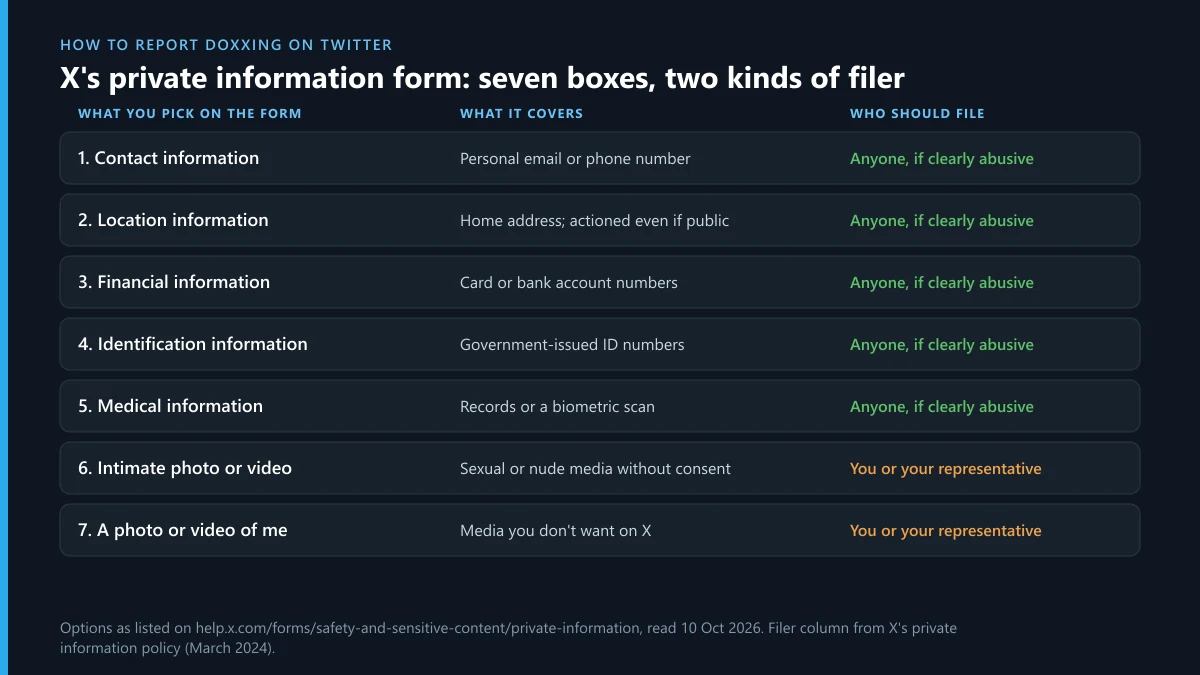 How to report doxxing on Twitter: the seven kinds of private content X's report form lets you pick