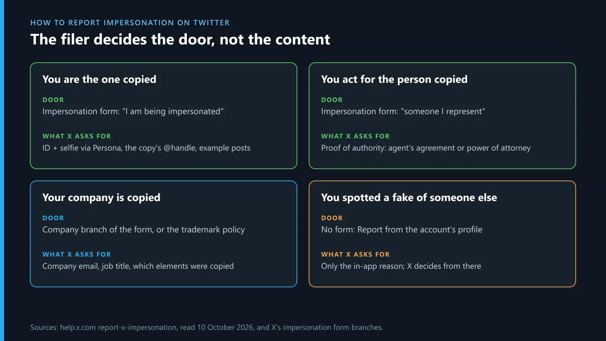 How to report impersonation on Twitter: the four kinds of filer and the door X gives each one