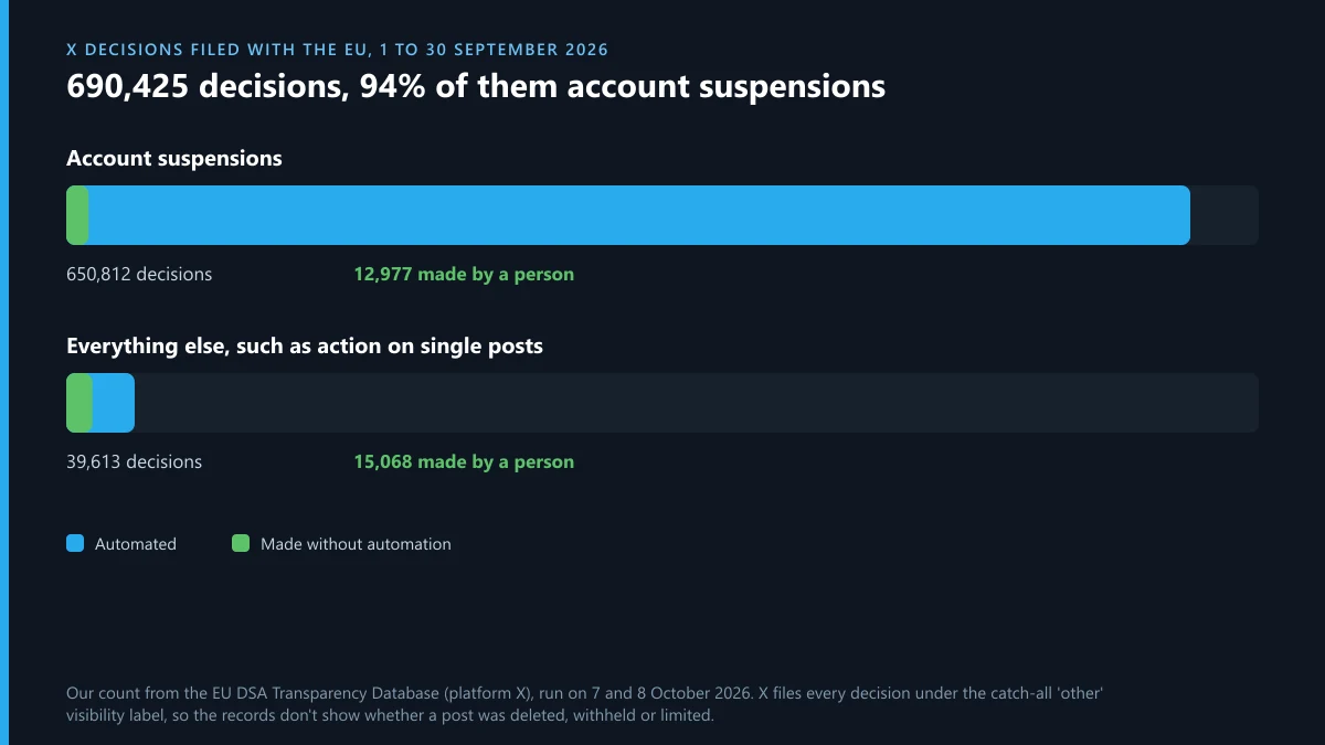 X decisions filed with the EU in September 2026: account suspensions against other actions, and how many a person made