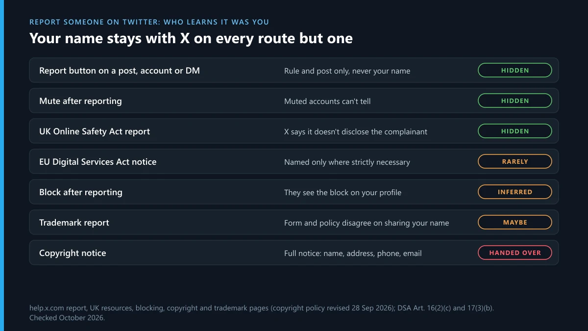 What happens when you report someone on Twitter: which X reporting routes keep your name hidden and which pass it on